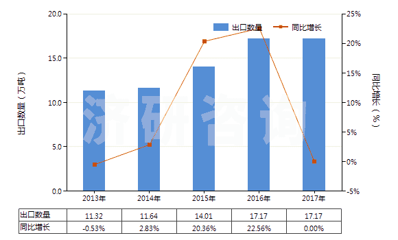 2013-2017年中國(guó)亞氯酸鹽、次溴酸鹽及其他次氯酸鹽(HS28289000)出口量及增速統(tǒng)計(jì)